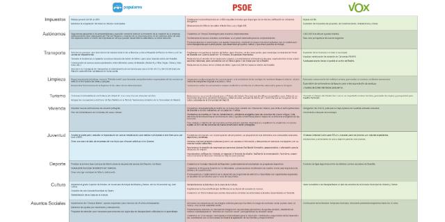 Elecciones 24-M en Boadilla: las propuestas de PP, PSOE y VOX