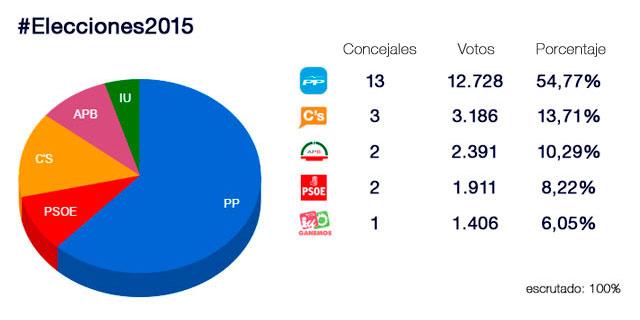 El PP gana las elecciones en Boadilla con mayoría absoluta