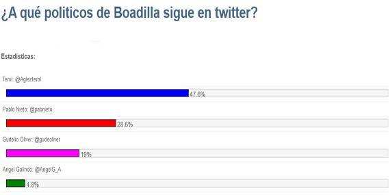 Antonio González Terol, el político de Boadilla con más seguidores Antonio González Terol, el político de Boadilla con más seguidores
