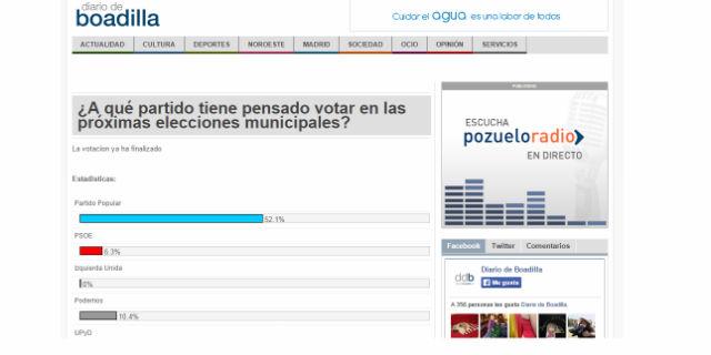 El 52% de los lectores de ‘Diario de Boadilla’ votaría al Partido Popular 