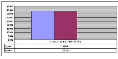 El 38,13% de la población con derecho a voto acude a las urnas El 38,13% de la población con derecho a voto acude a las urnas