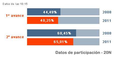 65,01% de participación en Boadilla en esta jornada electoral del 20 N 65,01% de participación en Boadilla en esta jornada electoral del 20 N