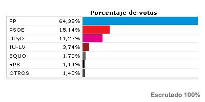 El Partido Popular obtiene un 64,38% de los votos en Boadilla del Monte El Partido Popular obtiene un 64,38% de los votos en Boadilla del Monte