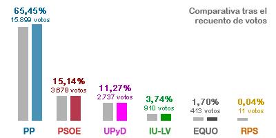 Un error en el recuento de votos revela que el PP de Boadilla obtiene el mejor resultado de su historia Un error en el recuento de votos revela que el PP de Boadilla obtiene el mejor resultado de su historia