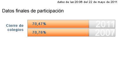 70,47% de participación al cierre de los colegios en Boadilla del Monte 