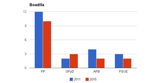 El PP obtiene 5.880 votos en las elecciones europeas en Boadilla El PP obtiene 5.880 votos en las elecciones europeas en Boadilla