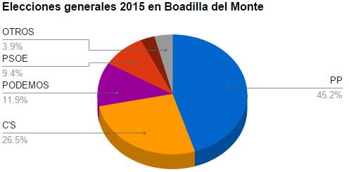 El Partido Popular es el más votado en las Elecciones Generales en Boadilla El Partido Popular es el más votado en las Elecciones Generales en Boadilla
