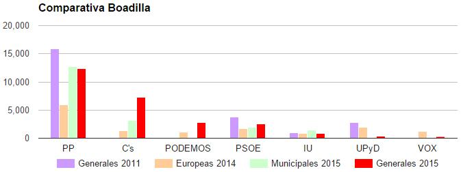 El PP se mantiene como primera fuerza en Boadilla y pierde apenas 324 votos El PP se mantiene como primera fuerza en Boadilla y pierde apenas 324 votos