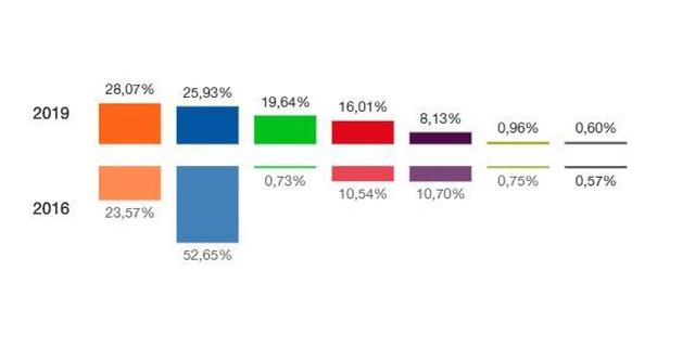 Ciudadanos adelanta al PP y es el partido más votado en Boadilla del Monte Ciudadanos adelanta al PP y es el partido más votado en Boadilla del Monte