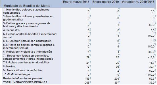 delitos boadilla