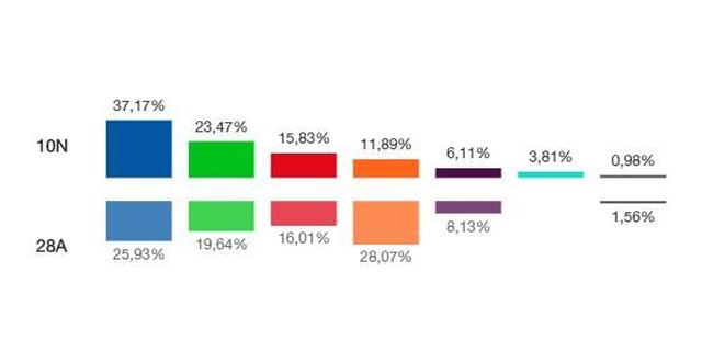 Elecciones generales en Boadilla: Gran subida del PP y desplome de Ciudadanos