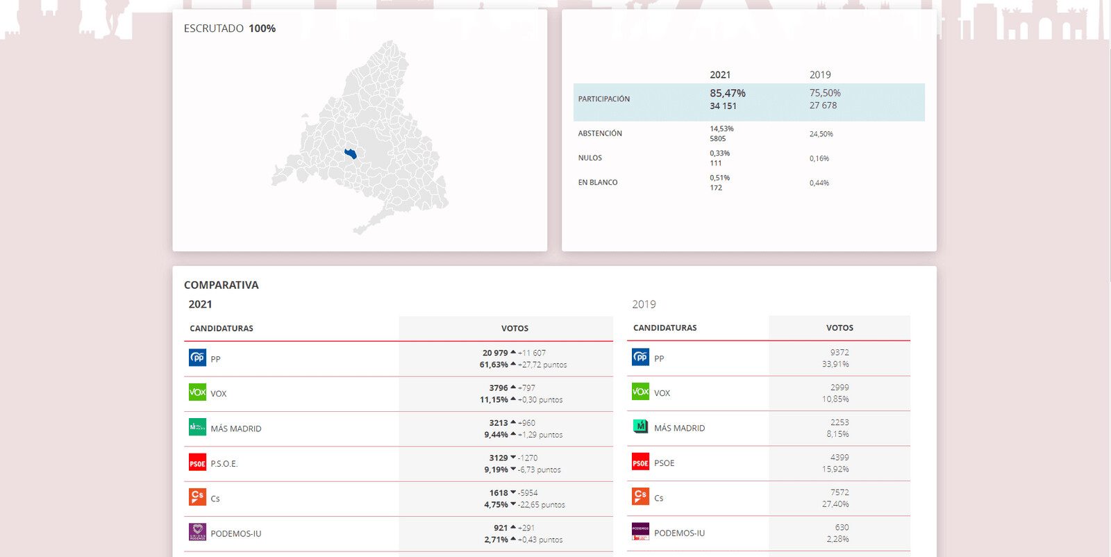Resultado de las elecciones del 4M en Boadilla del Monte