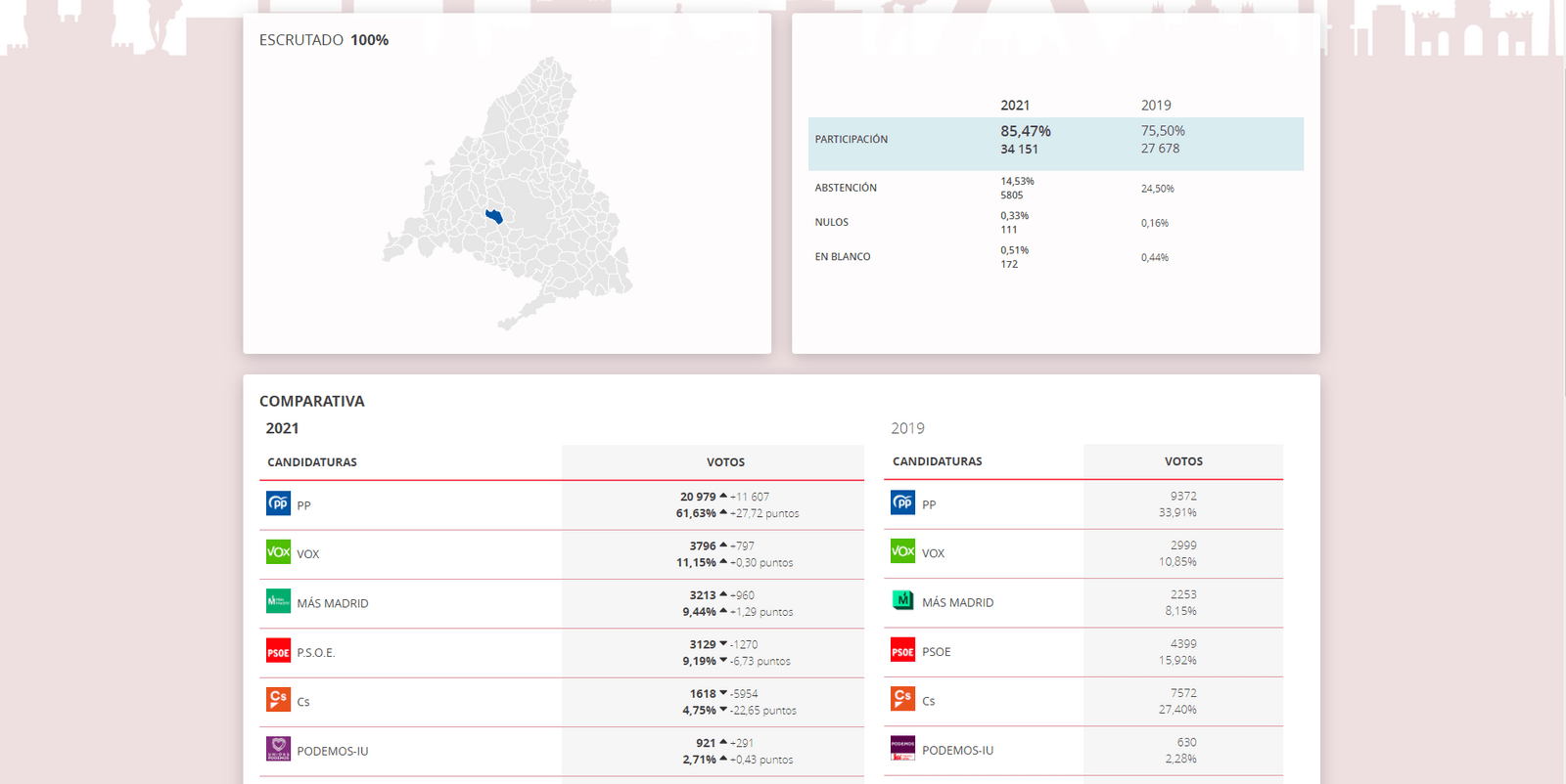 Resultado de las elecciones del 4M en Boadilla del Monte   