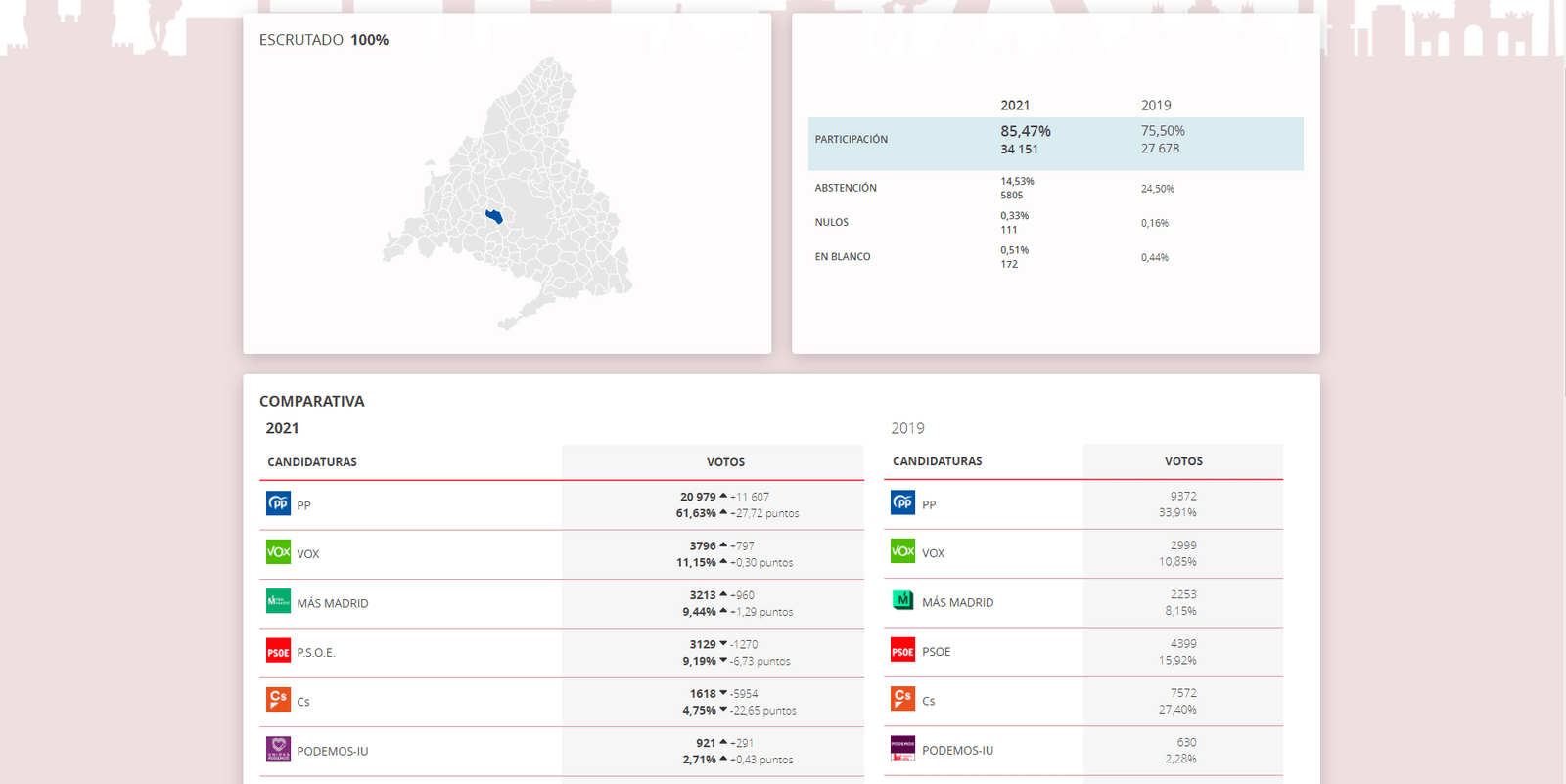 Resultado de las elecciones del 4M en Boadilla del Monte Resultado de las elecciones del 4M en Boadilla del Monte